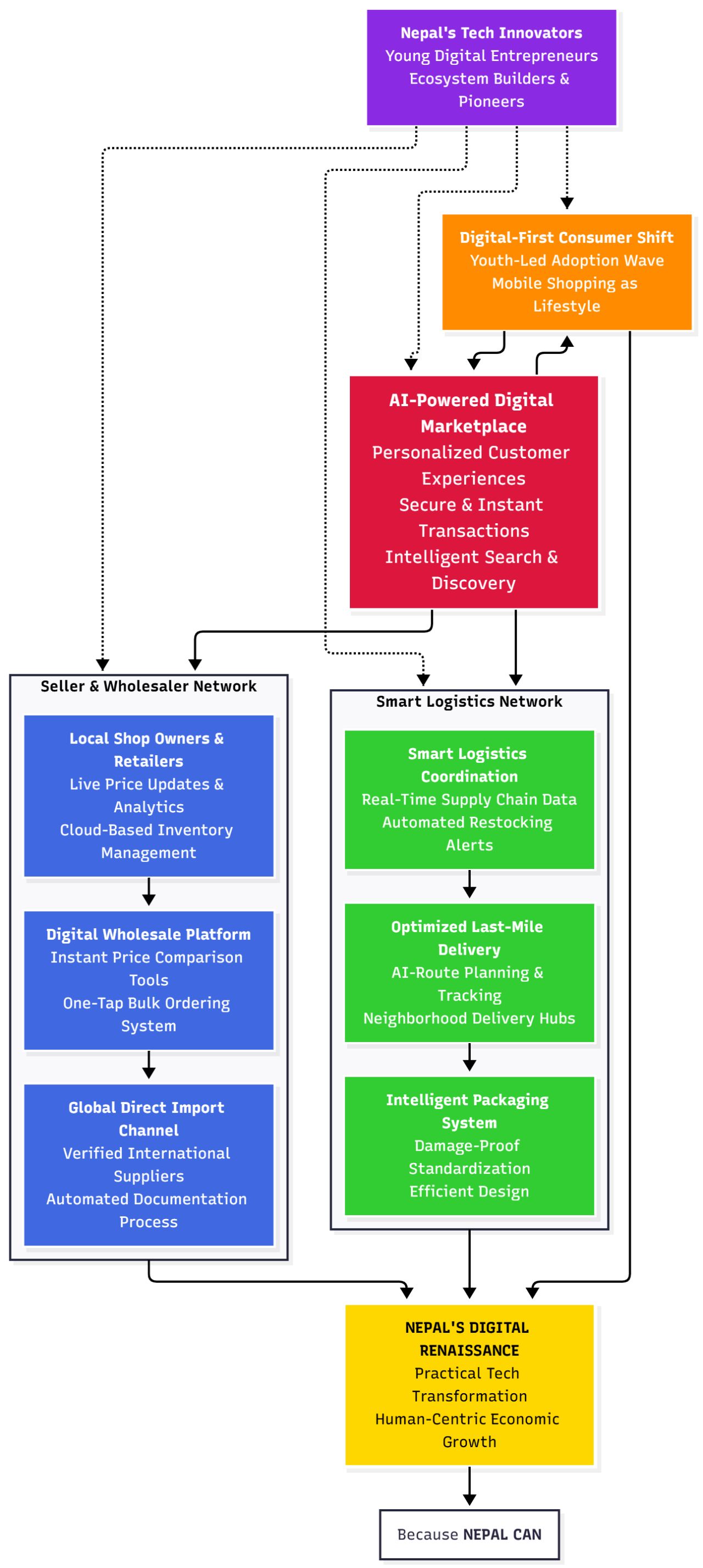 Digital Marketplace Transformation in Nepal - Flowchart showing AI-powered logistics and optimization